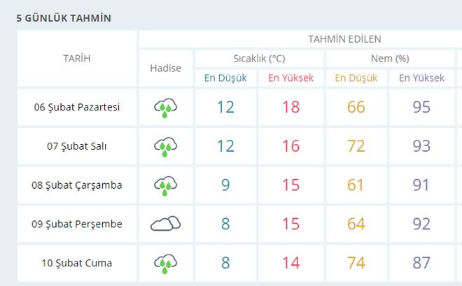 İzmir’de yeni haftada hava nasıl olacak?