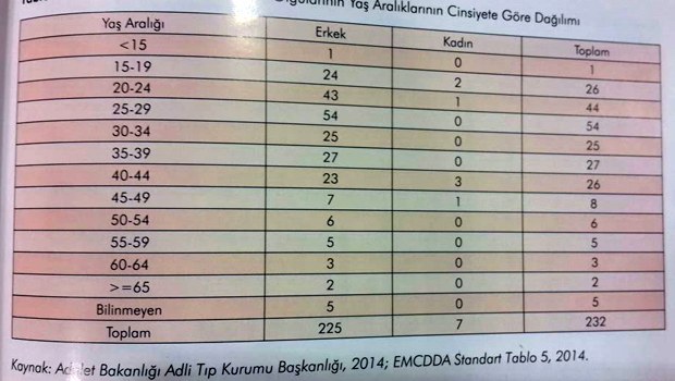 2014 yılında uyuşturucudan 648 kişi öldü