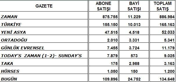 Gazetelerdeki kan kaybı sürüyor