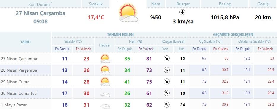İzmir Haftasonu 31 Dereceyi Görecek