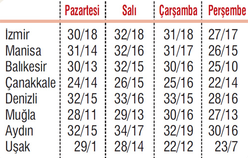 Perşembeye Kadar Kavrulacağız