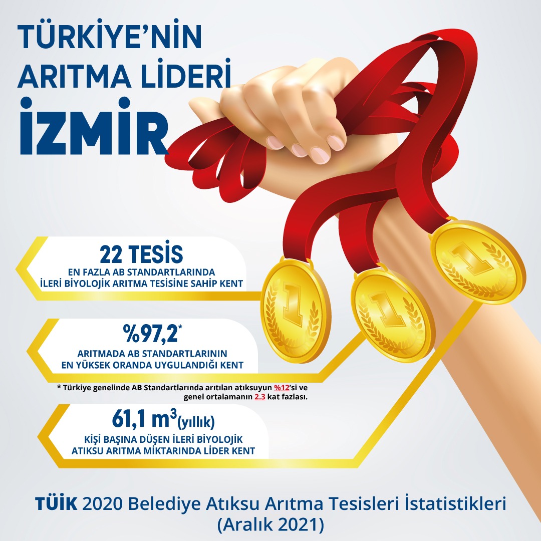 İzmir, arıtmada yine lider!