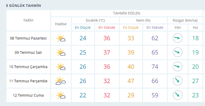 İzmir'de yeni haftada hava nasıl olacak?