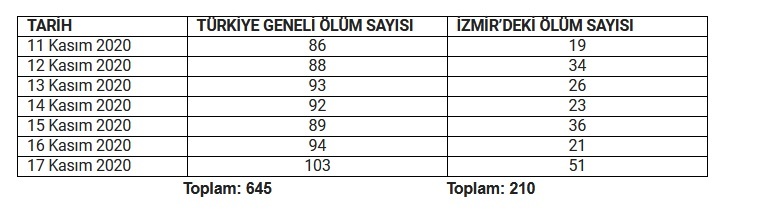 CHP'li Sertel'den ürküten açıklama: "İzmir'de bir haftada 210 korona ölümü!"