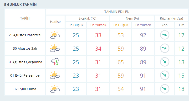 İzmir'de yeni haftada hava nasıl olacak?