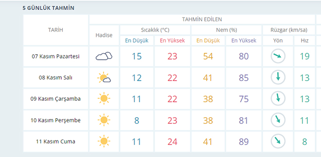 İzmir’de yeni haftada hava nasıl olacak?