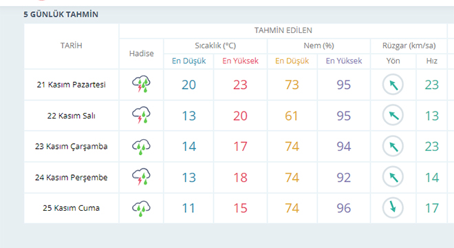 İzmir’de yeni haftada hava nasıl olacak?