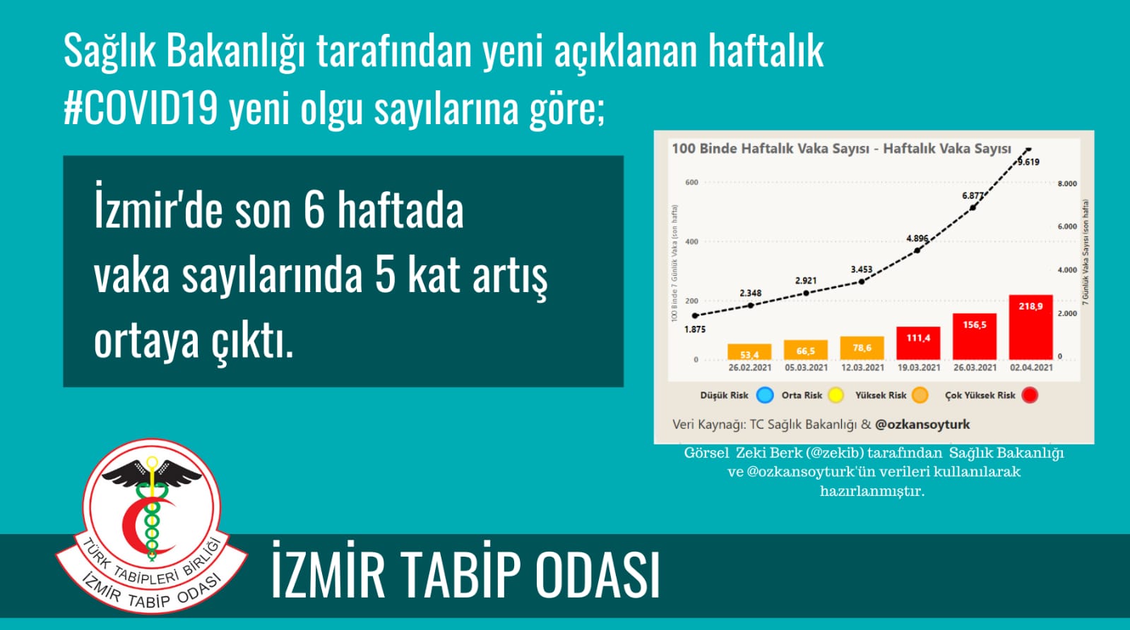 Tabip Odası verileri açıkladı: İzmir'de vakalar patladı!