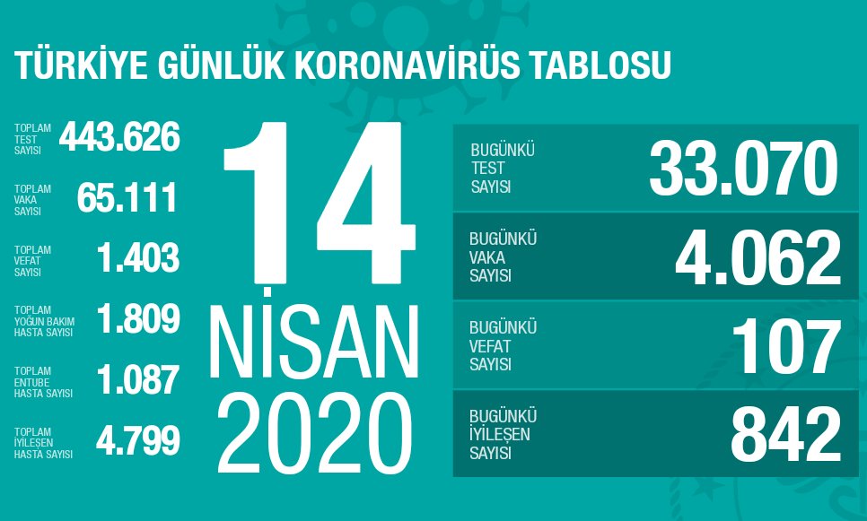 Virüs nedeniyle 107 kişi hayatını kaybetti