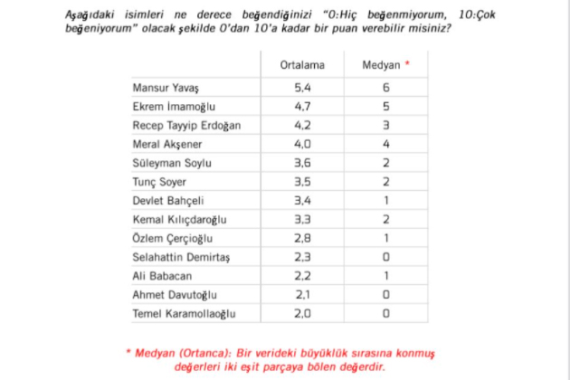 Siyasette beğeni anketi: Soyer kaçıncı sırada yer aldı?