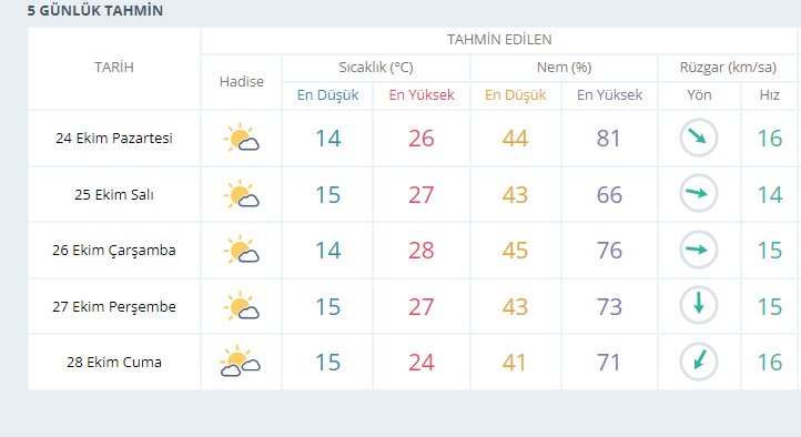 İzmir'de yeni haftada hava nasıl olacak?