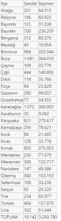 İşte İzmir'in seçmen sayısı