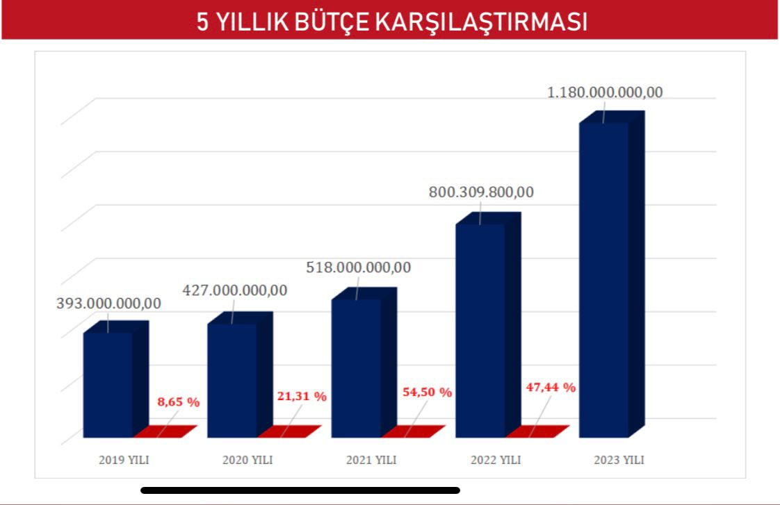 Başkan İduğ'dan çarpıcı bütçe mesajları: 30 ilçeye bakın...