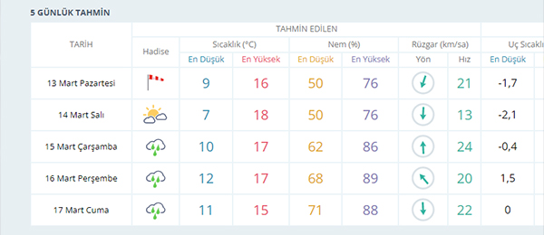 İzmir'de yeni haftada hava nasıl olacak?