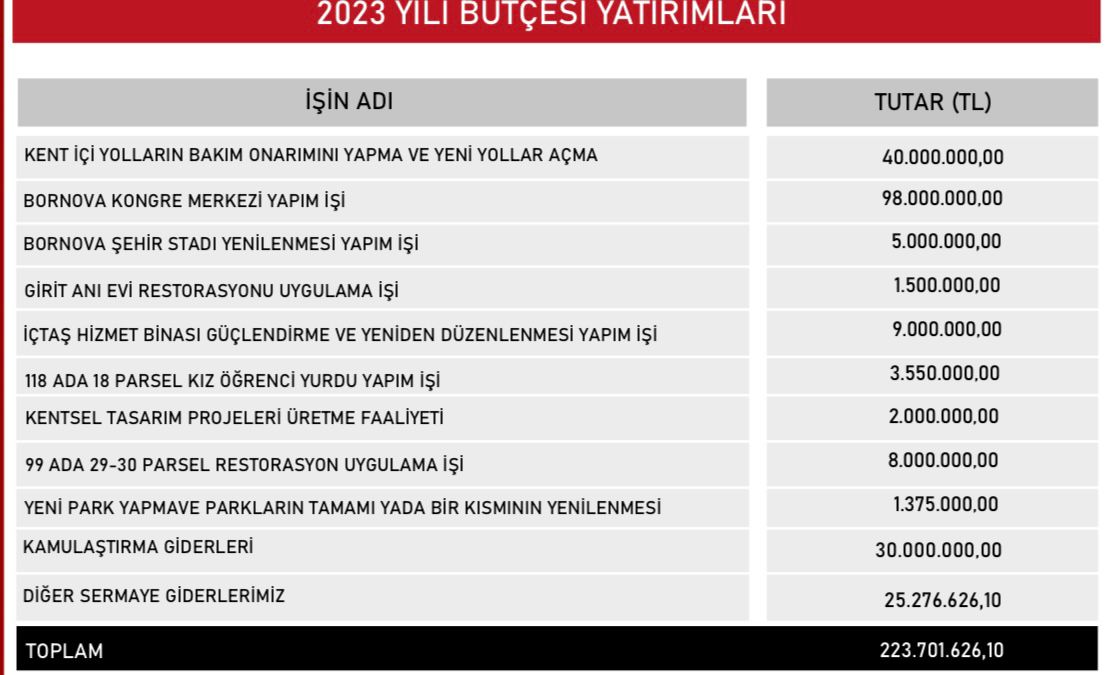 Başkan İduğ'dan çarpıcı bütçe mesajları: 30 ilçeye bakın...