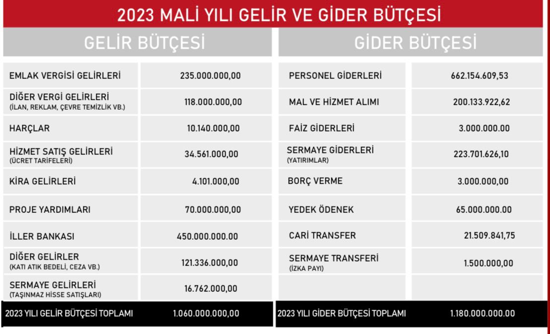 Başkan İduğ'dan çarpıcı bütçe mesajları: 30 ilçeye bakın...