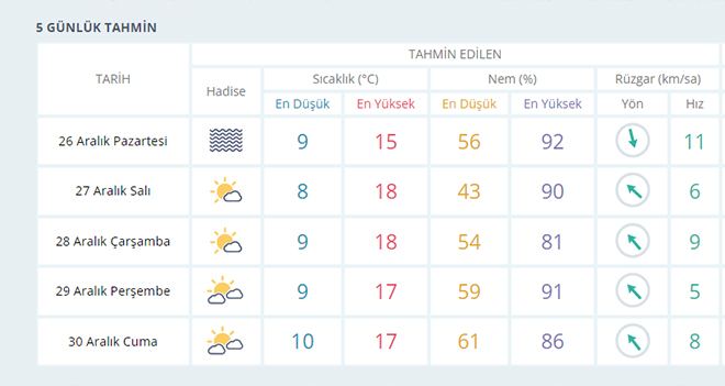 İzmir'de yılın son haftası hava nasıl olacak?