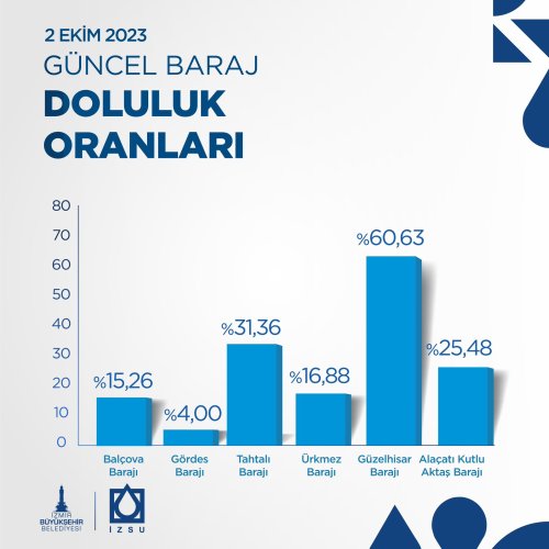 İzmir'de barajlar alarm veriyor!