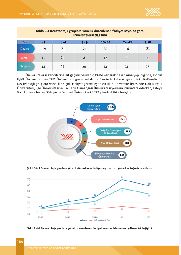 Deü, Dezavantajlı Gruplara Yönelik En Çok Faaliyet Yapan Üniversite Oldu