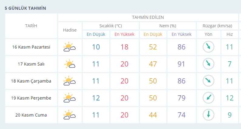 İzmir'de yeni haftada hava nasıl olacak?