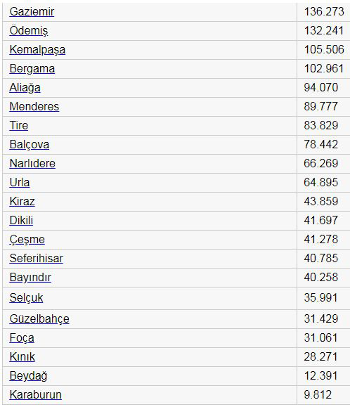 İzmir ikinci Halep: Nüfus 21 ayrı ilçeyi solladı!