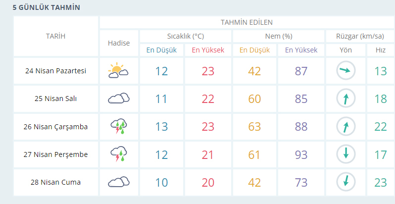 İzmir'de hava durumu nasıl olacak?