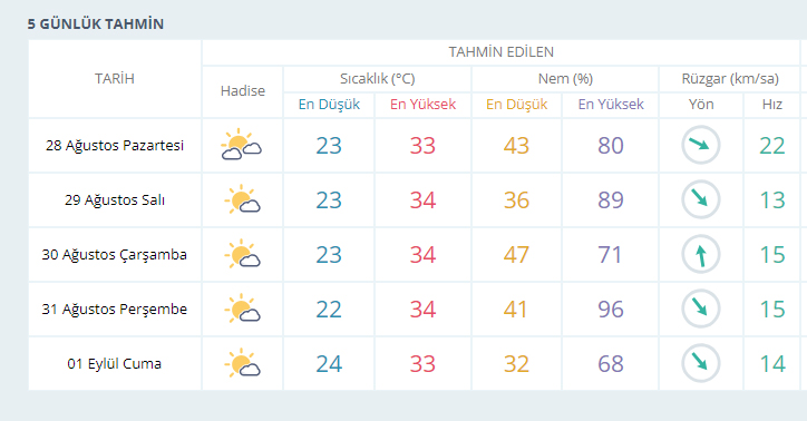 İzmir'de yeni haftada hava nasıl olacak?