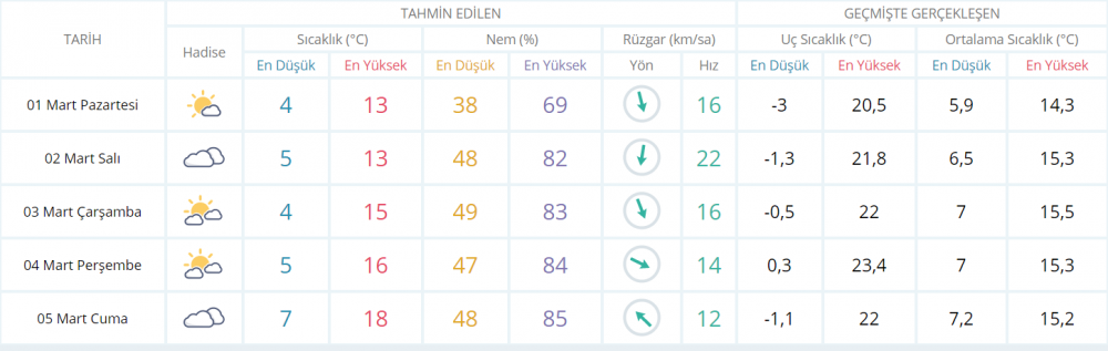 Bu hafta hava nasıl olacak?