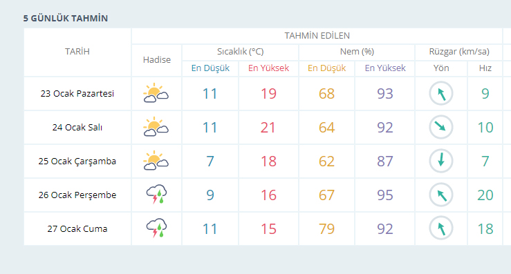 İzmir’de yeni haftada hava nasıl olacak?