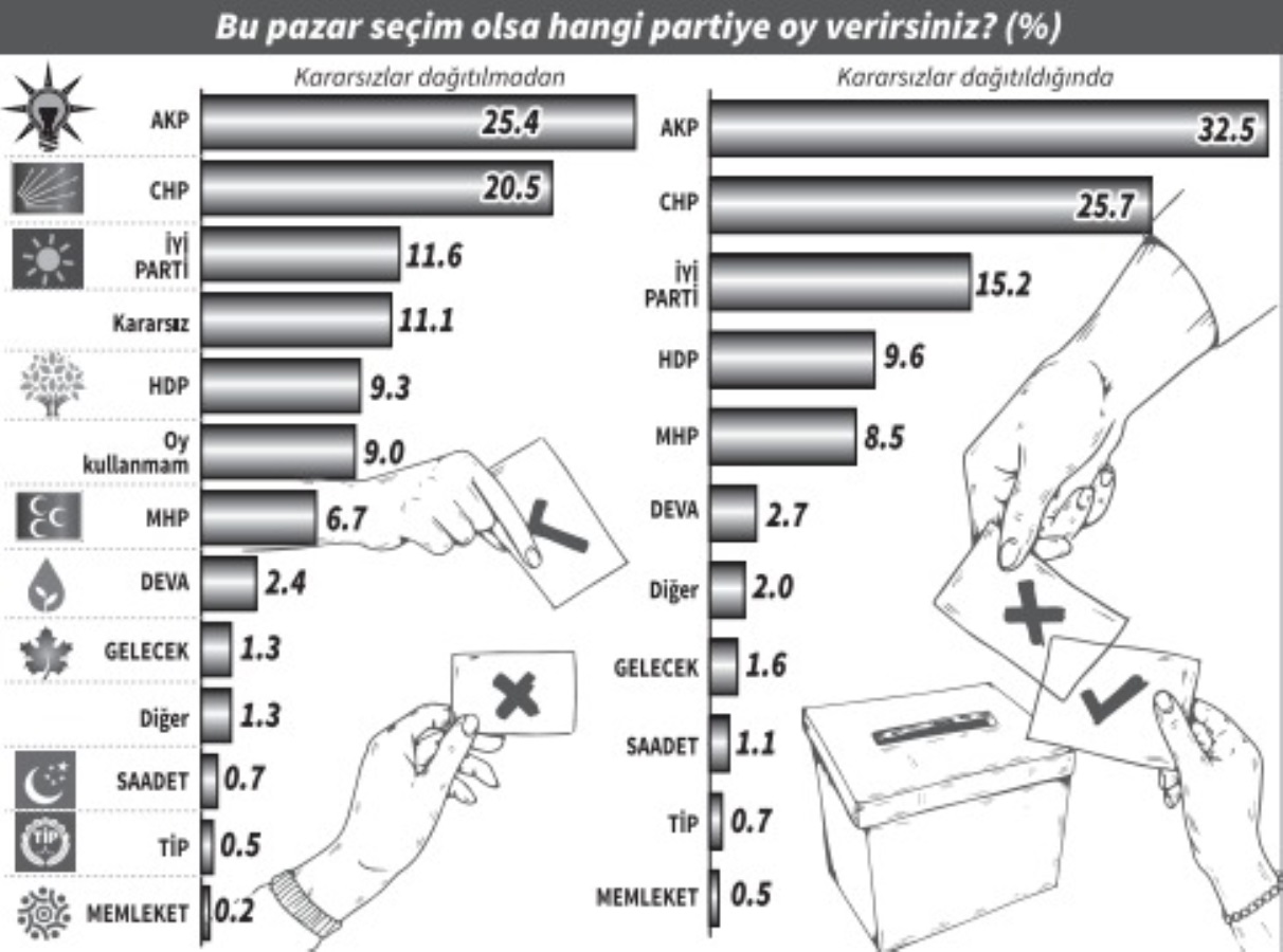 Cumhur İttifakı sandıkta ‘çoğunluğu’ bulamıyor
