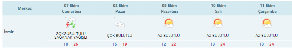 İzmir'e yağmur geliyor