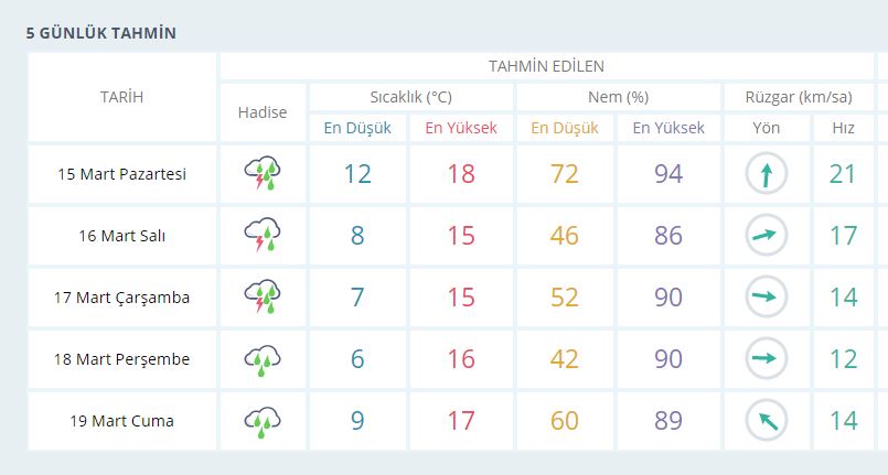 Şemsiyesiz çıkmayın… İzmir’de sağanak hafta!