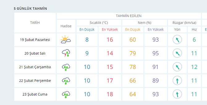 Yeni hafta raporu: İzmir'de yine sağanak günler!