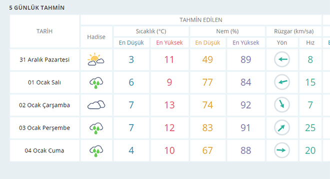İzmir'de yeni yılın ilk haftası hava nasıl olacak?