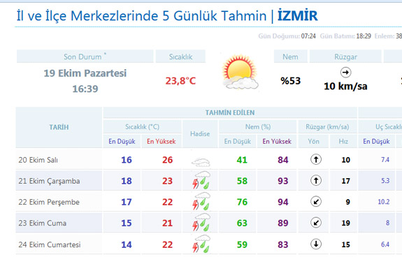 İzmir'e Sağanak Yağış Geliyor