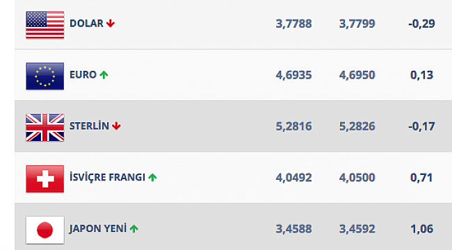 Doların başı döndü! 6 Şubat 2018 dolar fiyatı