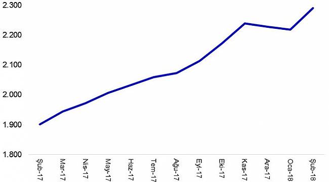 Krediler 2,3 trilyon TL’ye yükseldi