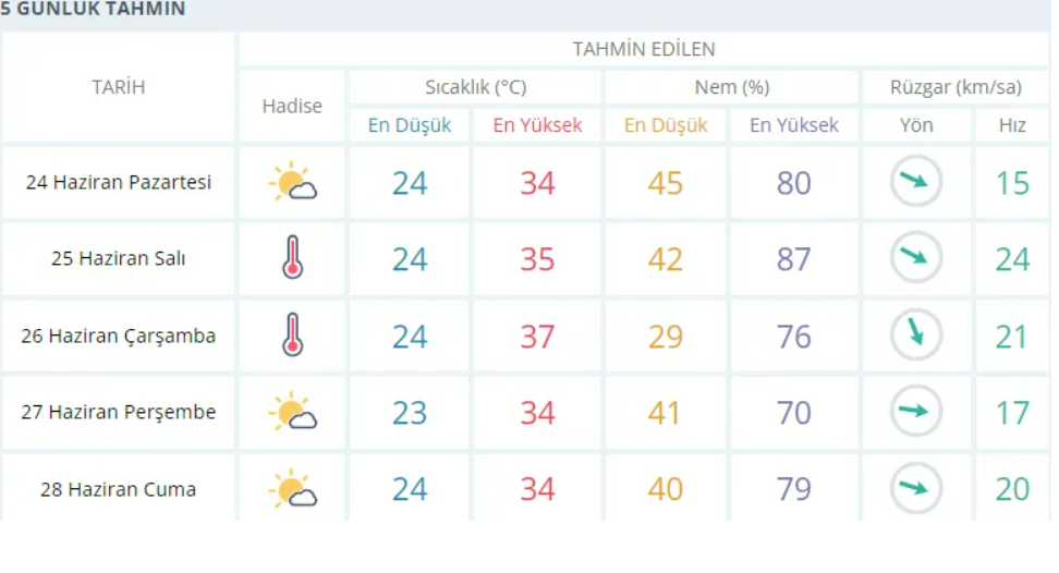 İzmir'de yeni haftada hava nasıl olacak?