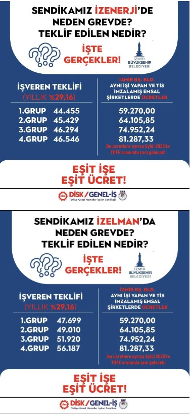 DİSK'ten 'Eşit İşe Eşit Ücret' Vurgusu: Ücret Farklarını Gösteren Tablo Paylaşıldı