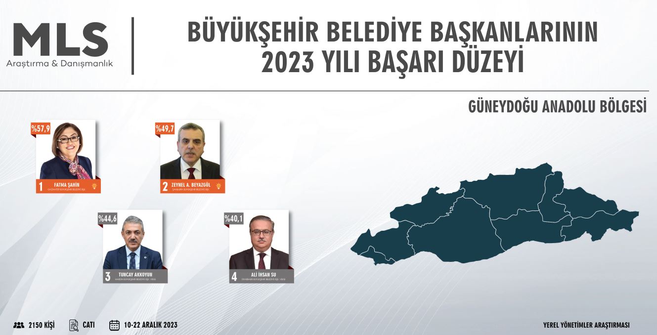 Başkan Soyer, 2023 yılında Türkiye'de en iyi 3., Ege Bölgesi'nde en iyi 1. Büyükşehir Belediye Başkanı seçildi!