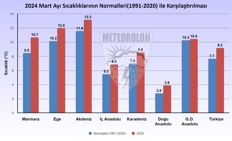 Son 53 yılın en sıcak dokuzuncu martı yaşandı