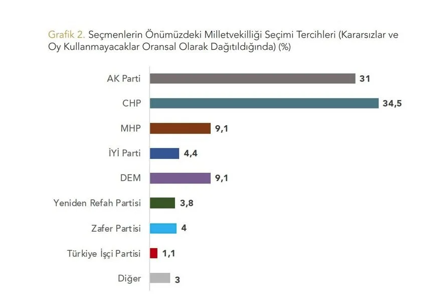 Yöneylem son seçim anketini paylaştı: CHP birinci sırada!