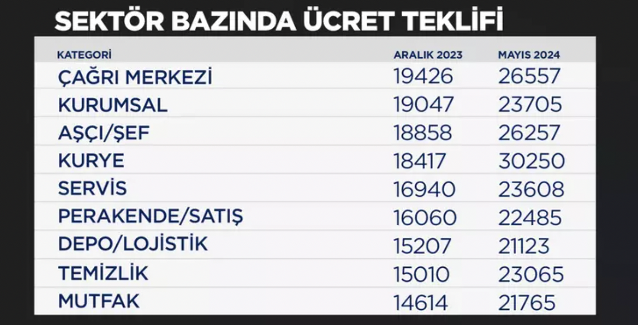 Hizmet sektöründe asgari ücret 24 bin lirayı aştı