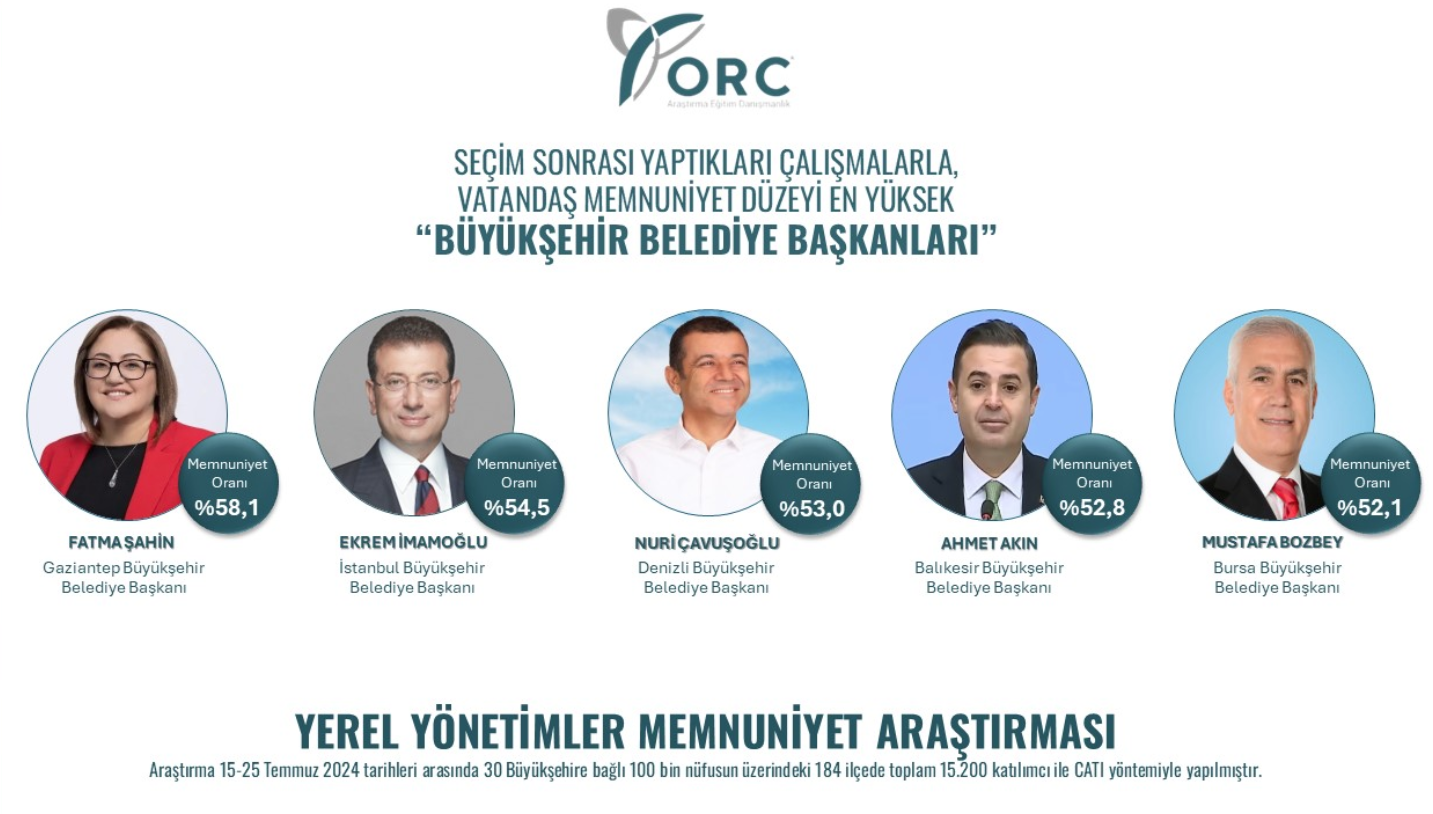 ORC'den memnuniyet anketi: İzmir’den hangi isim var?