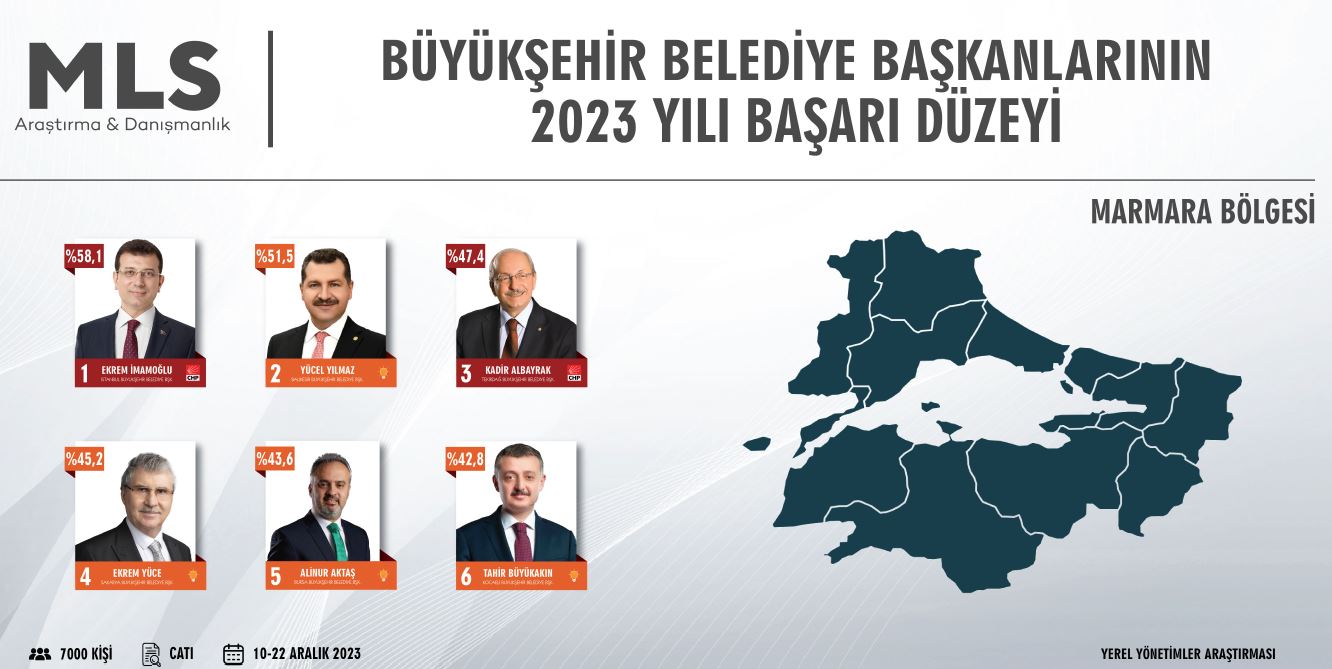 Başkan Soyer, 2023 yılında Türkiye'de en iyi 3., Ege Bölgesi'nde en iyi 1. Büyükşehir Belediye Başkanı seçildi!
