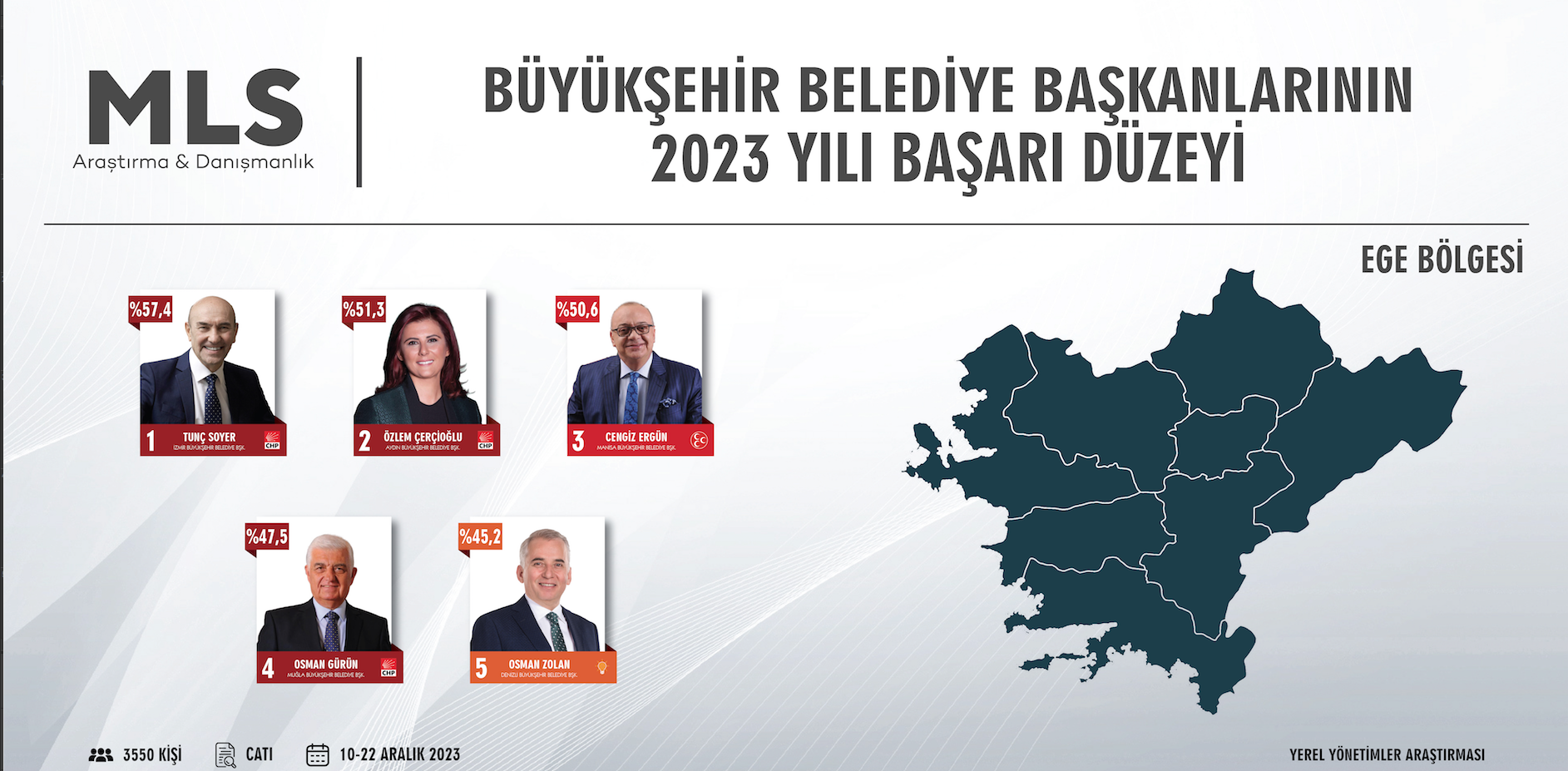 Başkan Soyer, 2023 yılında Türkiye'de en iyi 3., Ege Bölgesi'nde en iyi 1. Büyükşehir Belediye Başkanı seçildi!