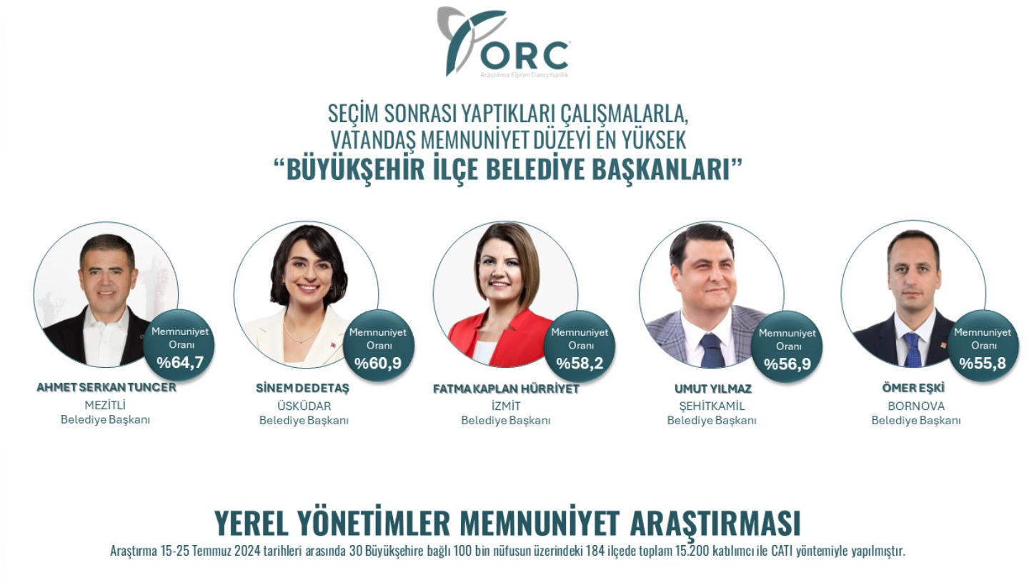 ORC'den memnuniyet anketi: İzmir’den hangi isim var?