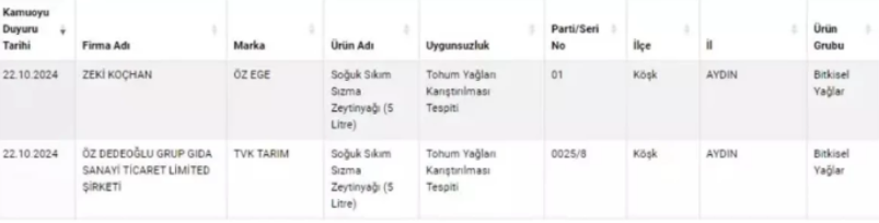 Kaşar ve zeytinyağında hile yapan gıda üreticileri ifşa oldu