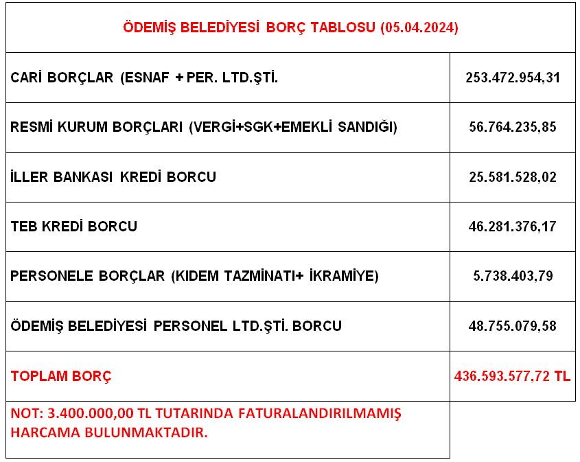 Ödemiş Başkanı Turan belediyenin borcunu açıkladı!