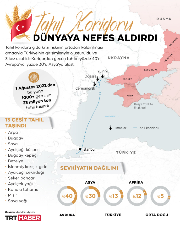 Tahıl koridorundan 33 milyon tona yakın tahıl taşındı